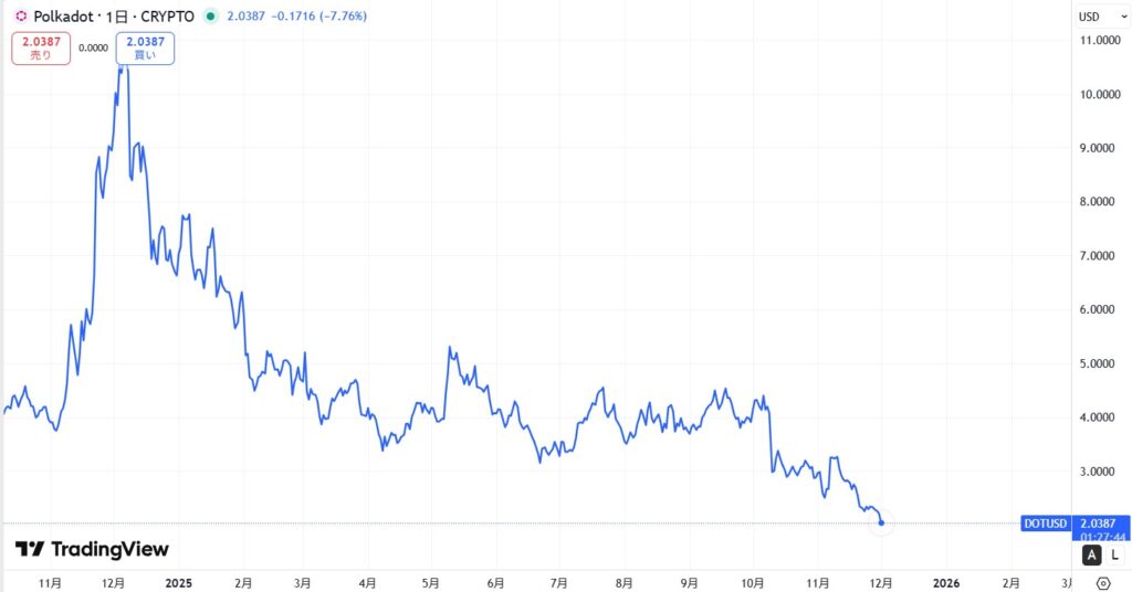 直近の価格動向