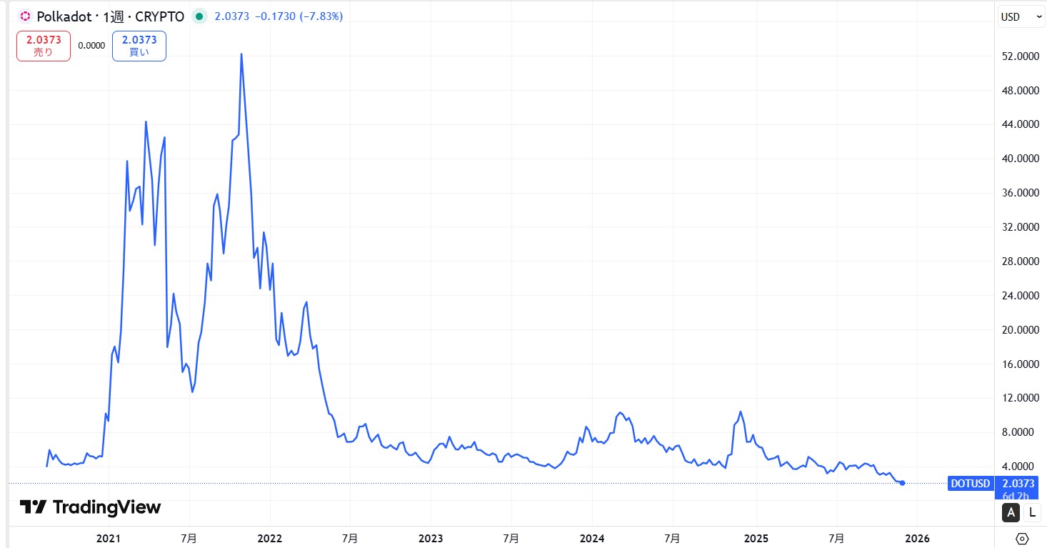 市場初上場から現在までの価格動向