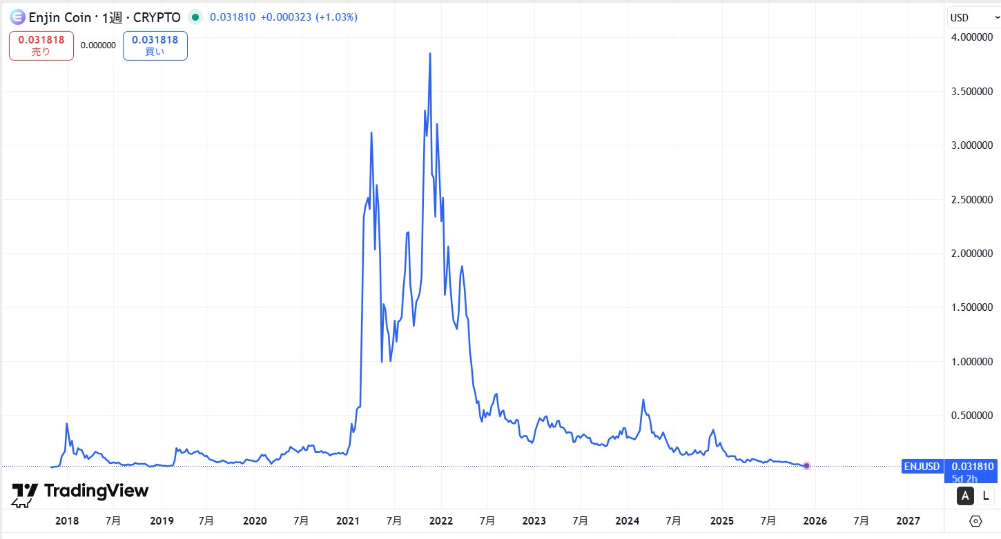 過去6年間の価格動向