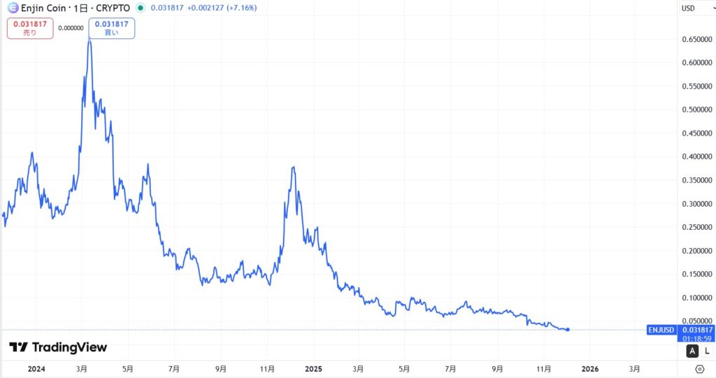直近の価格動向