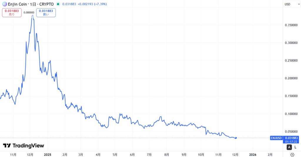 直近の価格動向