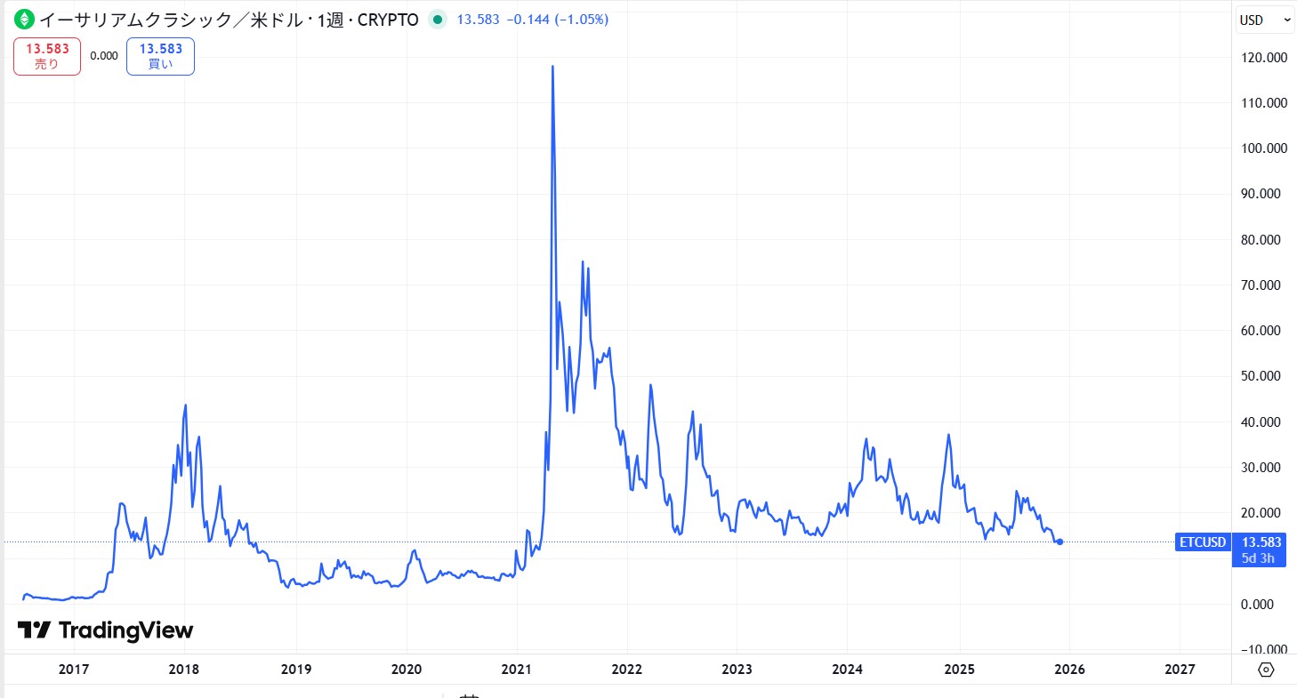 過去約8年間の価格動向