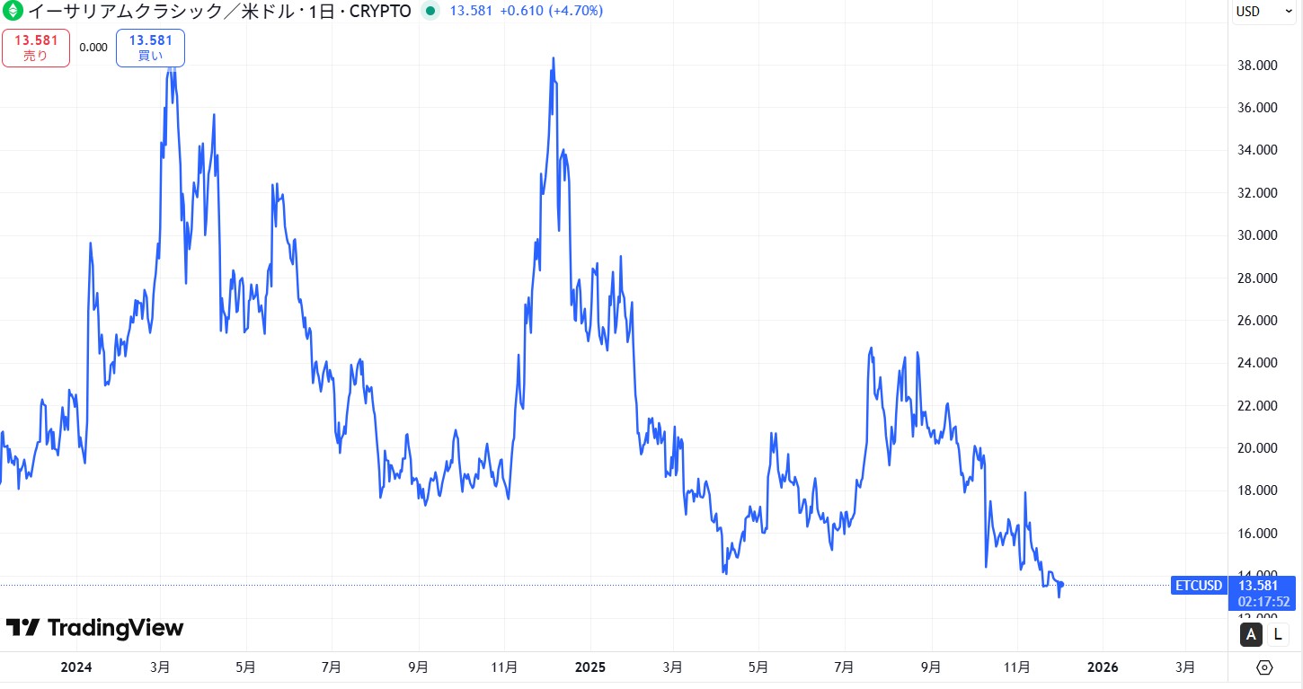 直近の価格動向