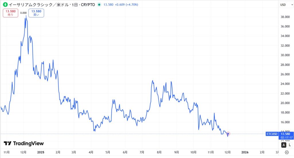 直近の価格動向