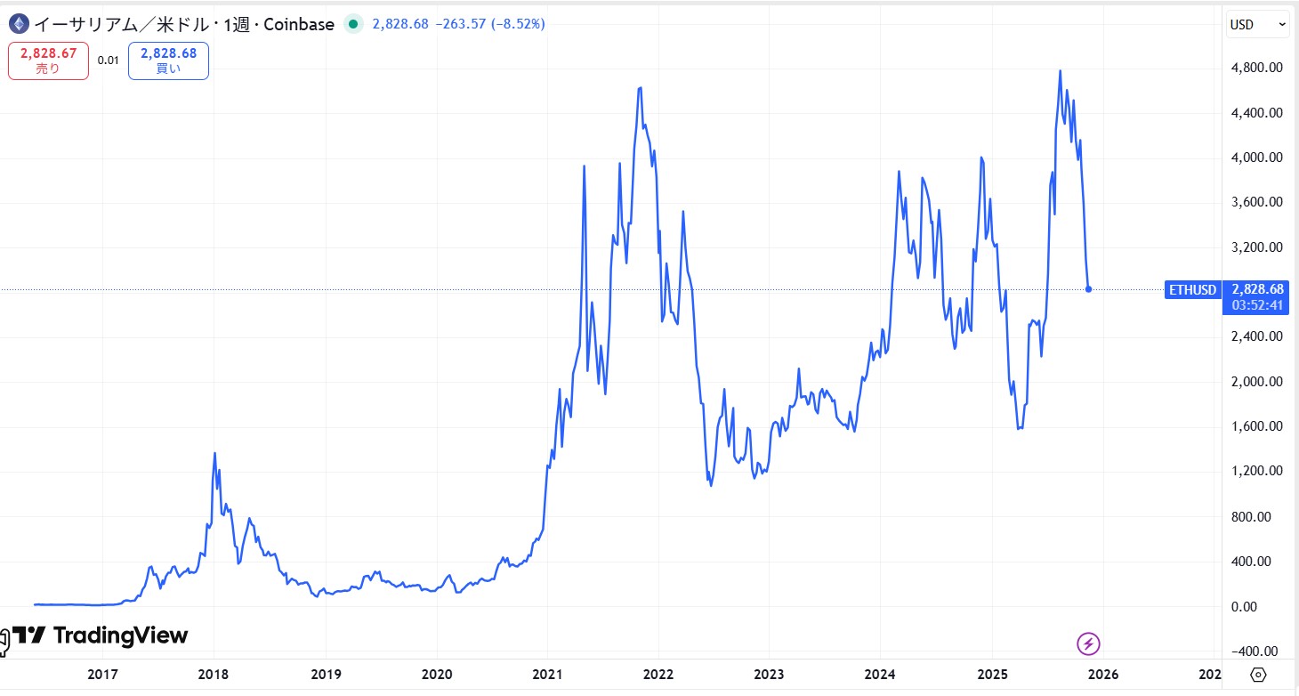 イーサリアム(ETH)の価格動向/推移