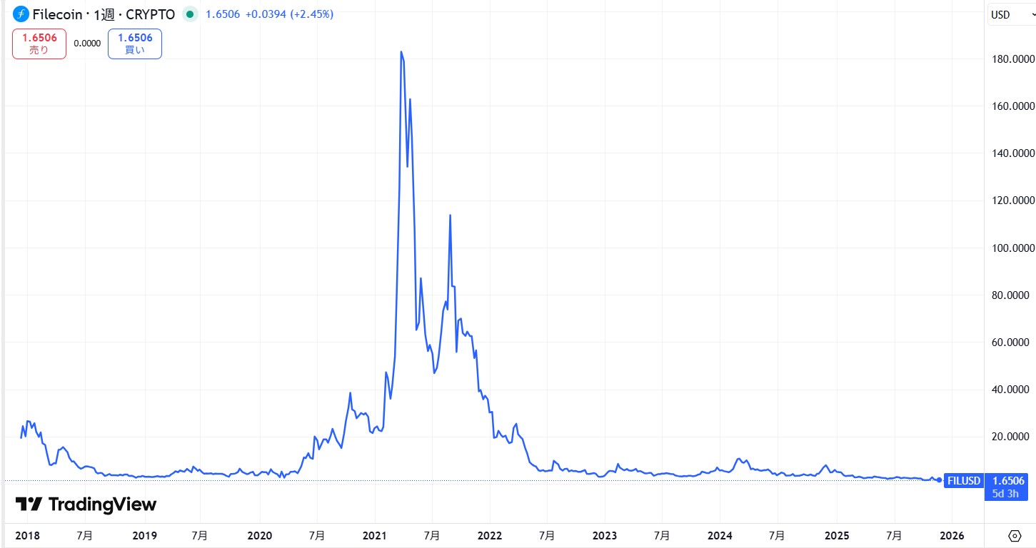 仮想通貨FIL(ファイルコイン)の価格推移