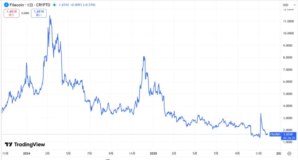 直近の価格動向