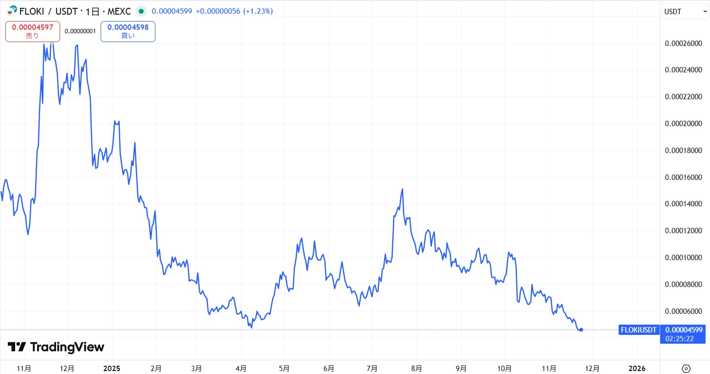直近の価格動向