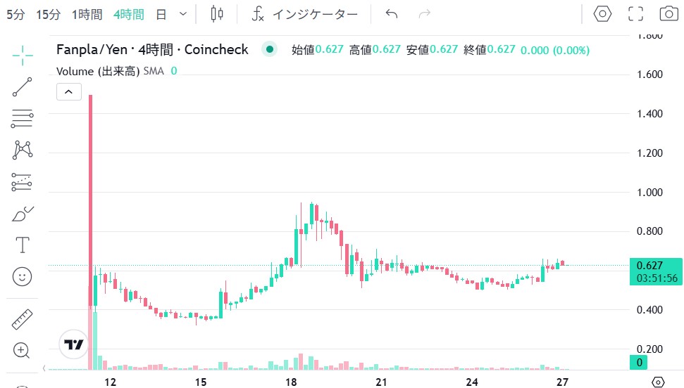 Fanplus/Fanpla(ファンプラス/ファンプラ)の価格動向