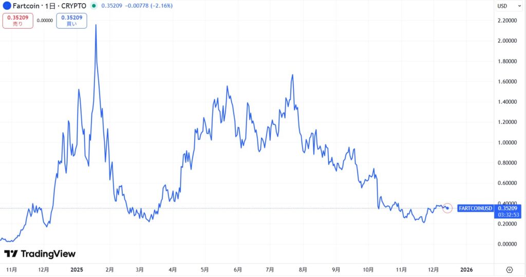 仮想通貨FARTCOINの価格動向