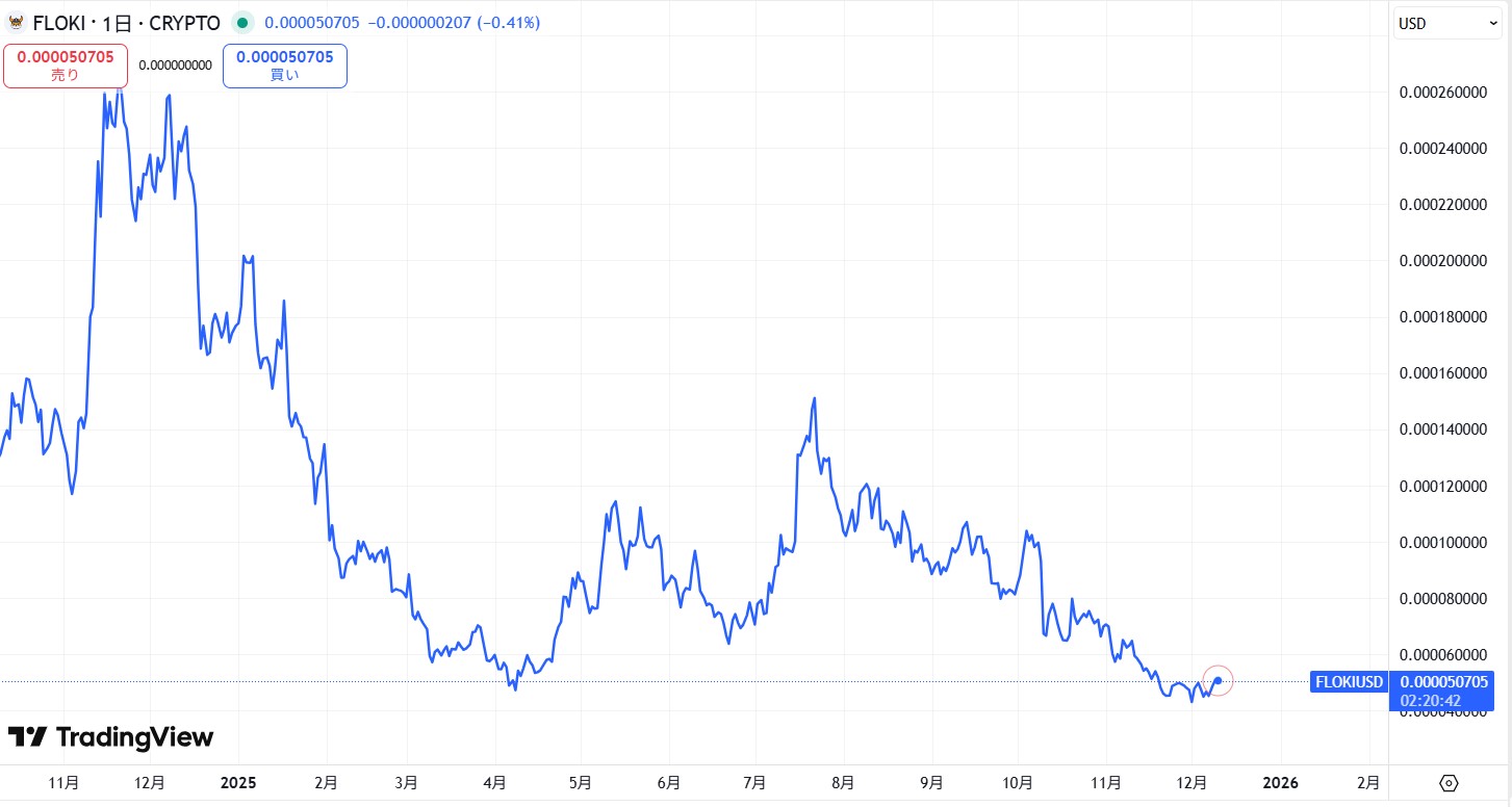 直近の価格動向