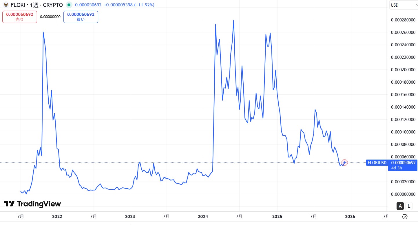 上場から現在までの価格動向