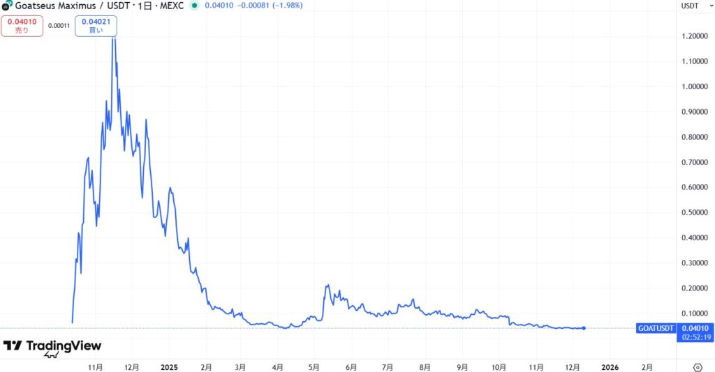 仮想通貨GOAT(Goatseus Maximus)の価格動向