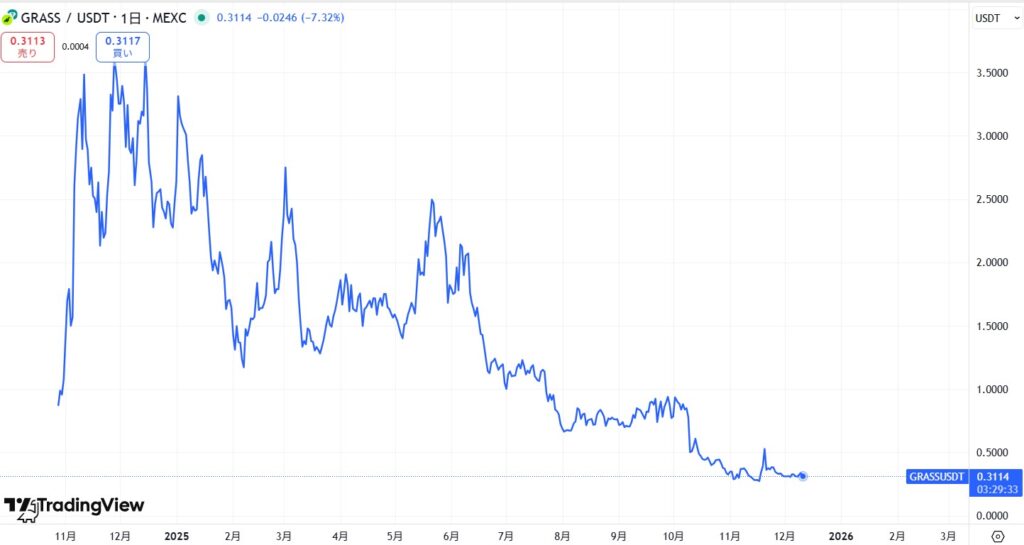 仮想通貨GRASS(グラス)の価格動向