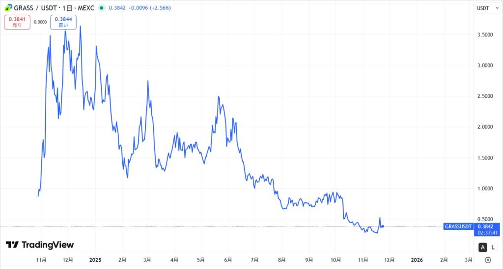 仮想通貨GRASS(グラス)の価格動向