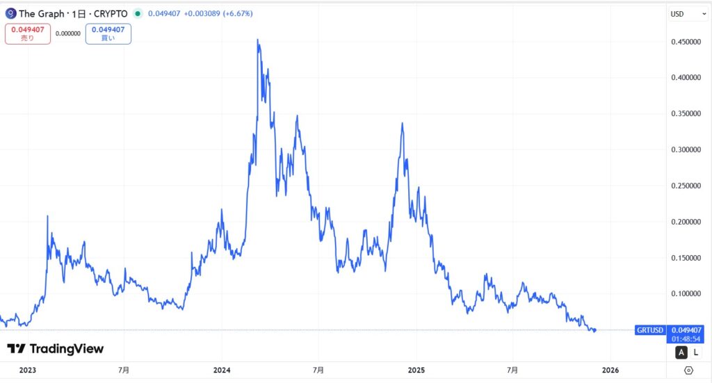 2023年に入ってからの値動き