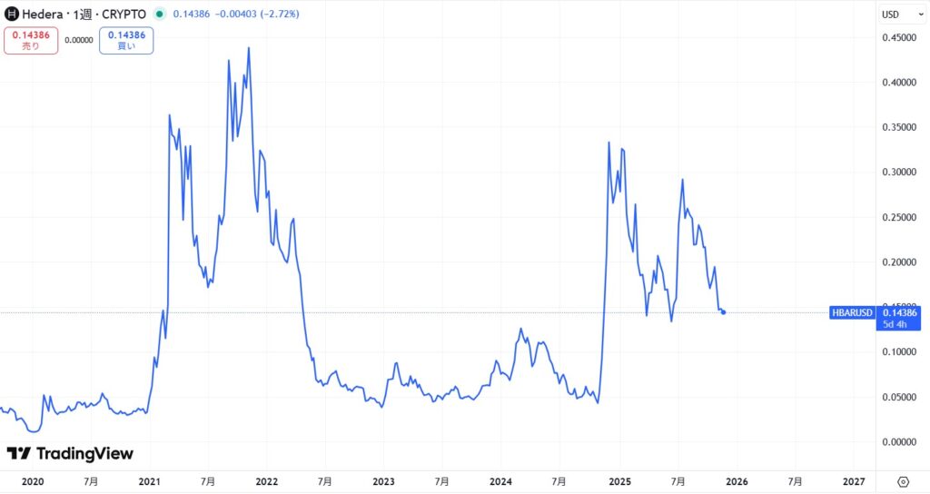 仮想通貨ヘデラ(HBAR)の価格動向
