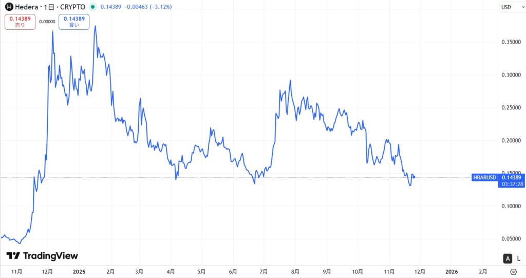 仮想通貨ヘデラ(HBAR)の価格動向