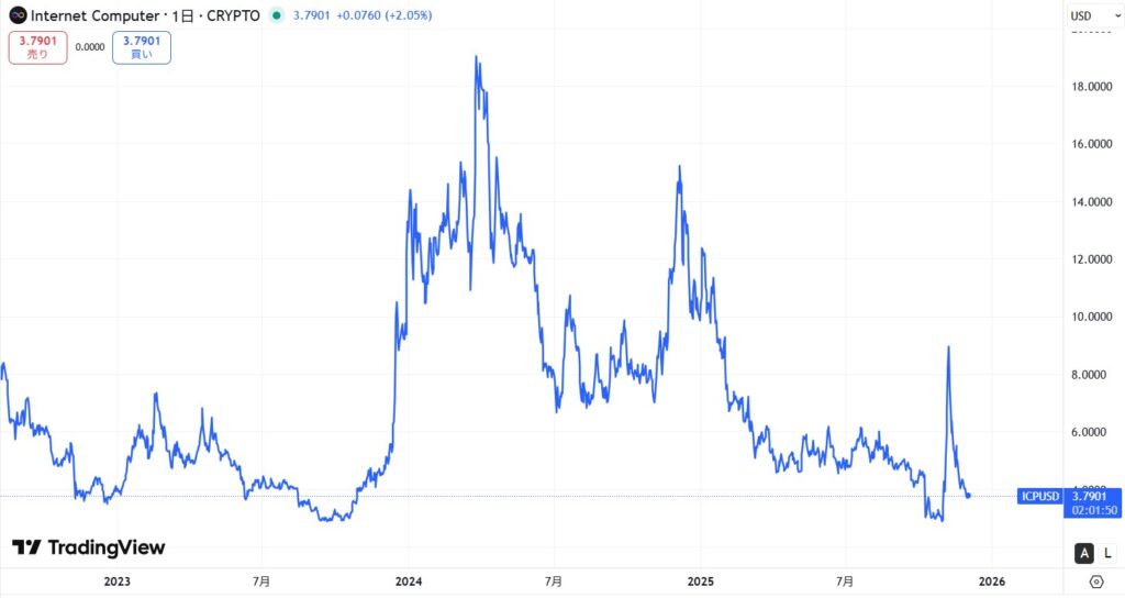 仮想通貨ICPの価格動向