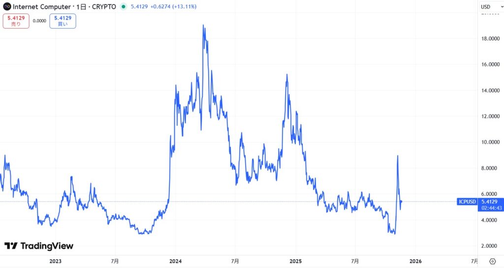 仮想通貨ICPの価格動向