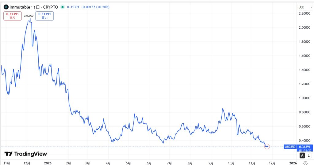 IMX(Immutable X)の価格動向