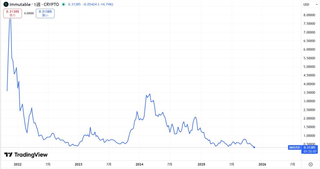 IMX(Immutable X)の価格動向