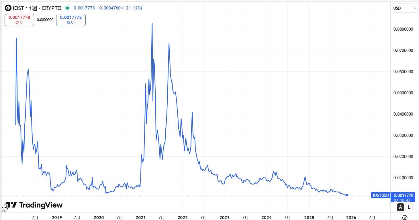 ローンチからの価格動向