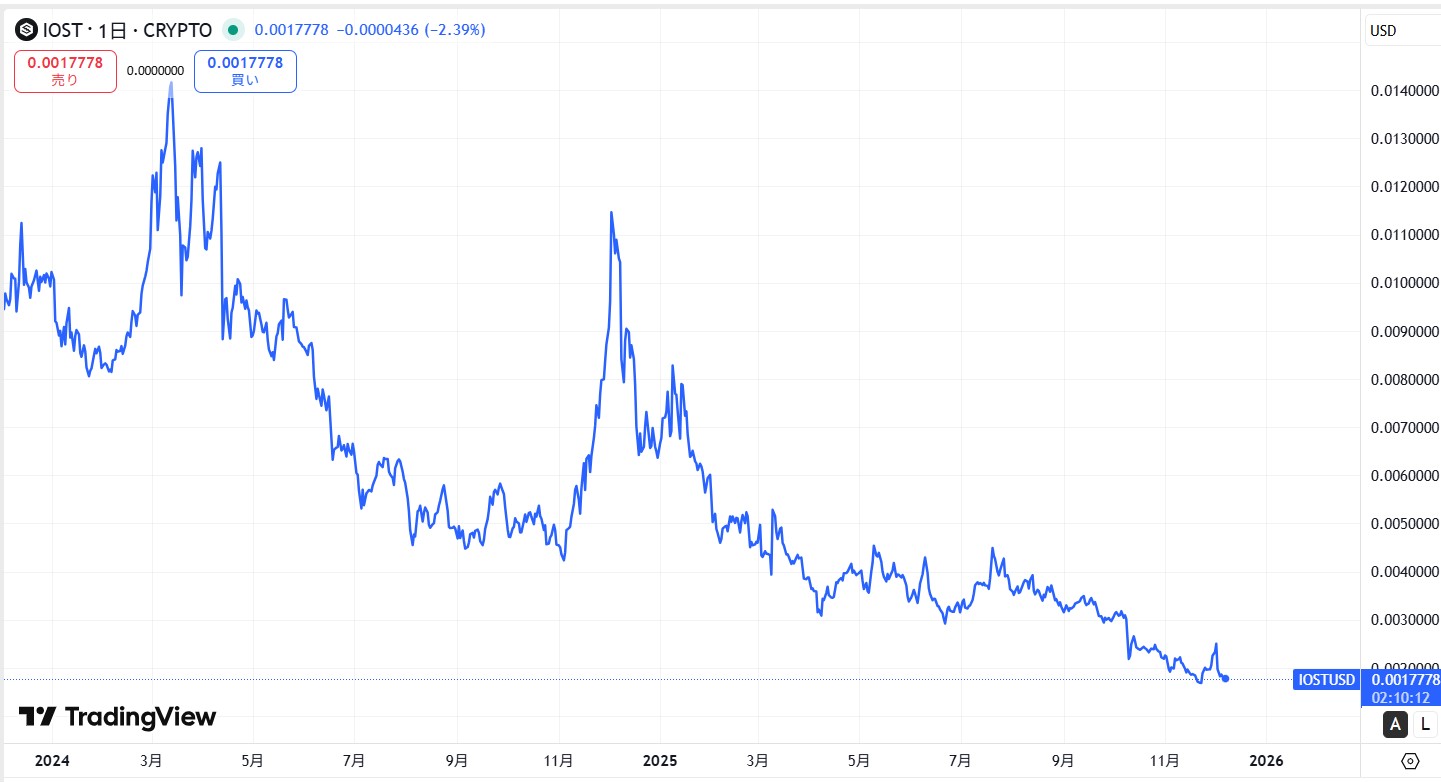 直近の価格動向