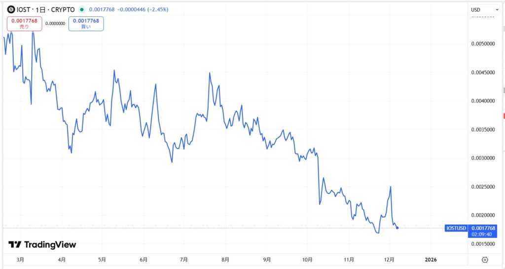 直近の価格動向