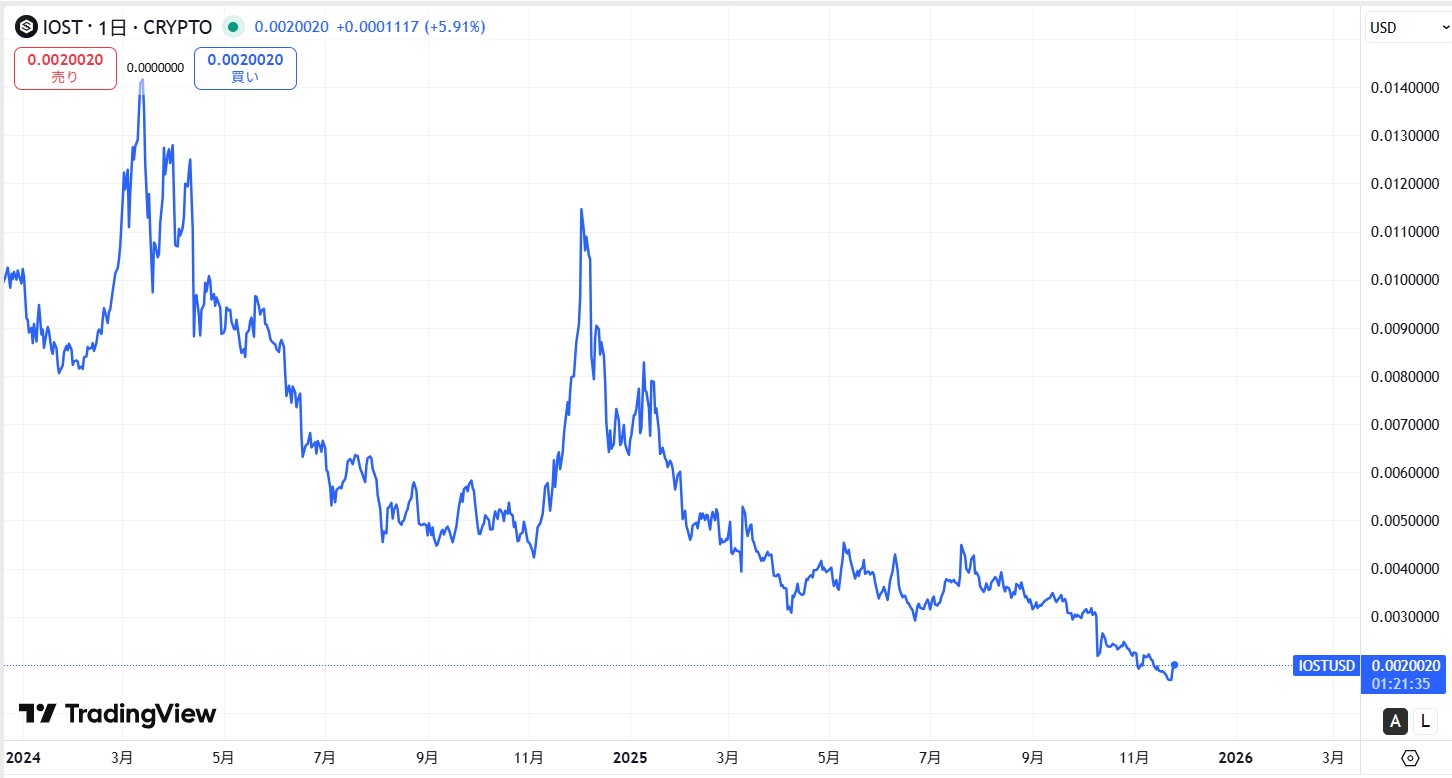 直近の価格動向