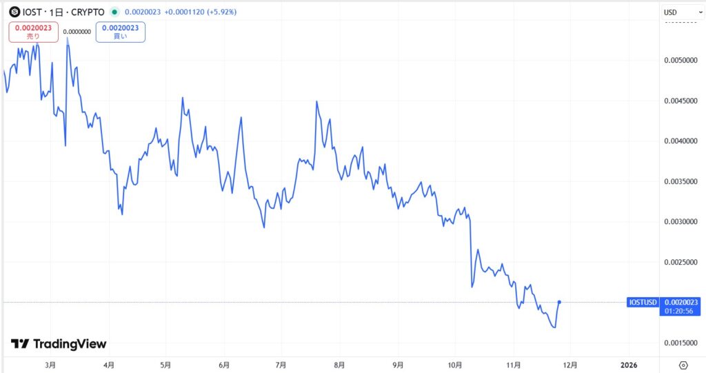 IOST価格動向