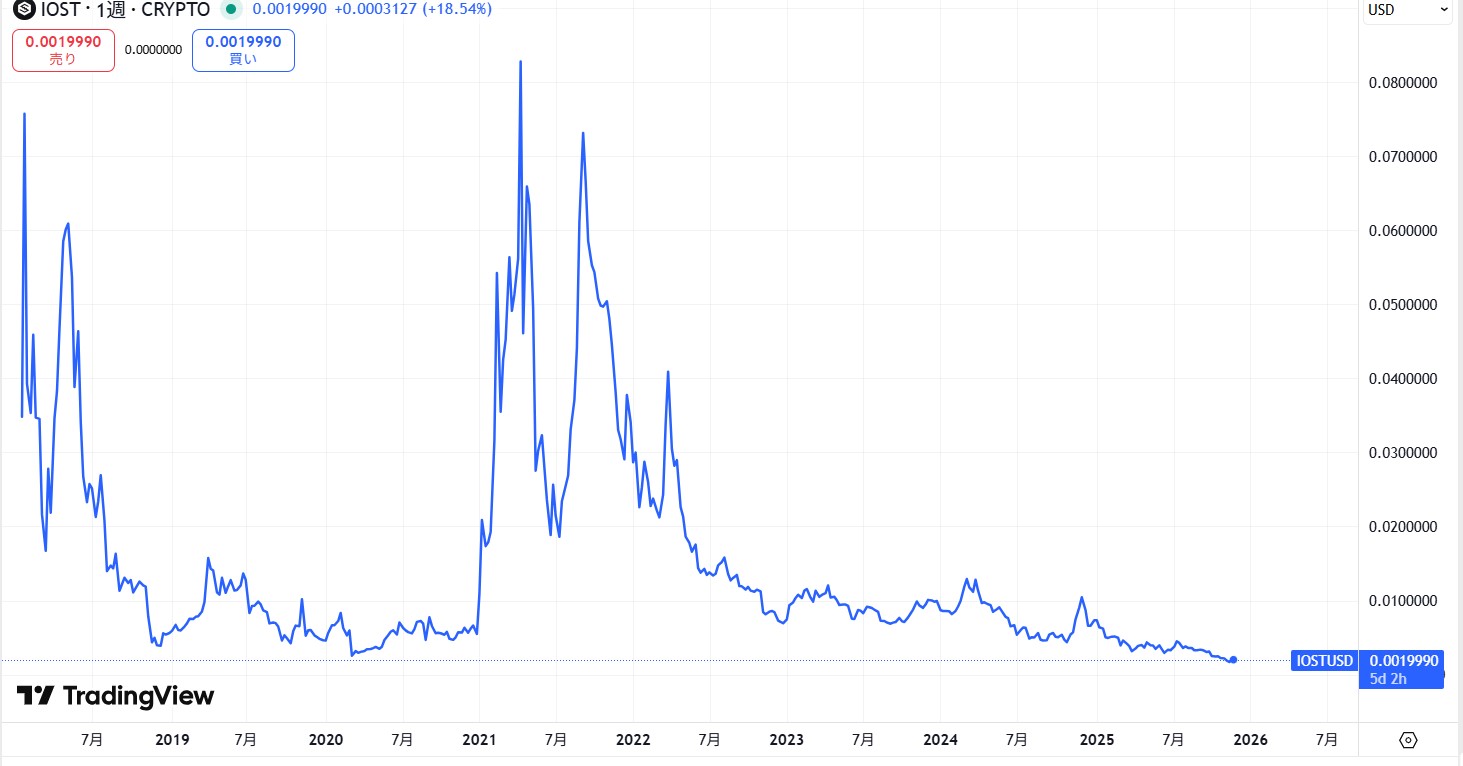 ローンチからの価格動向