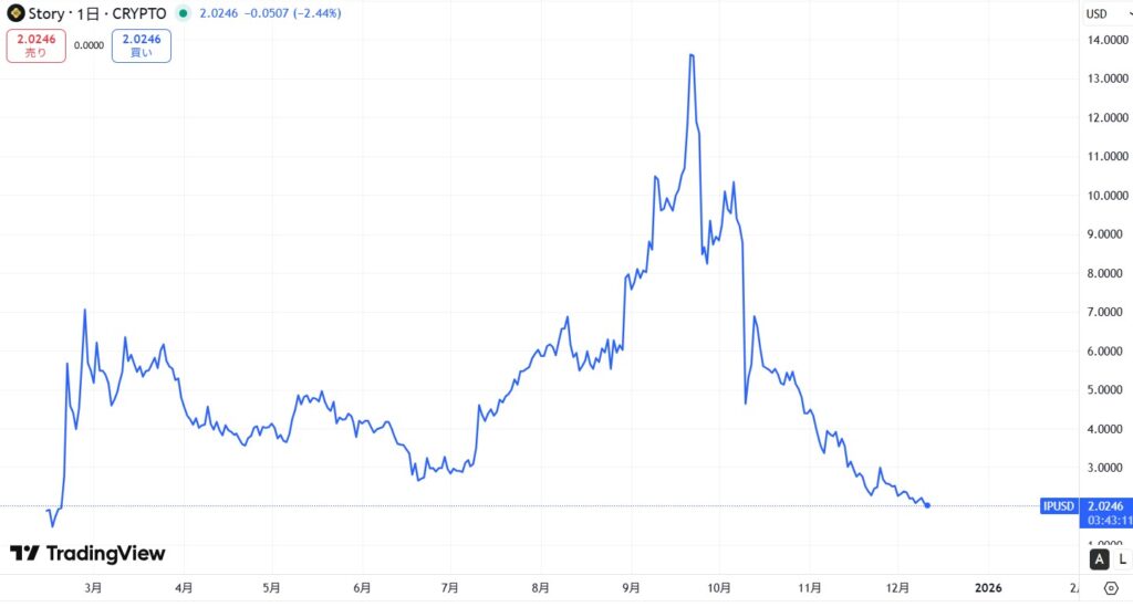 仮想通貨IPの価格動向