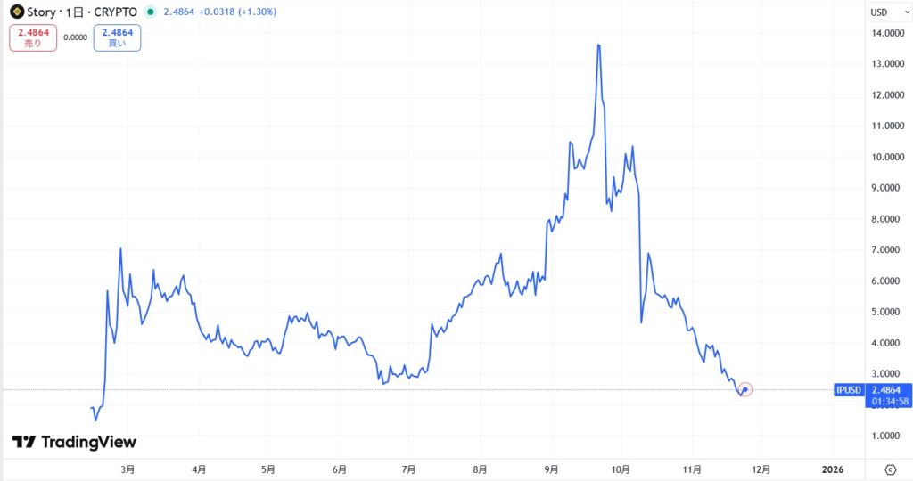 仮想通貨IPの価格動向
