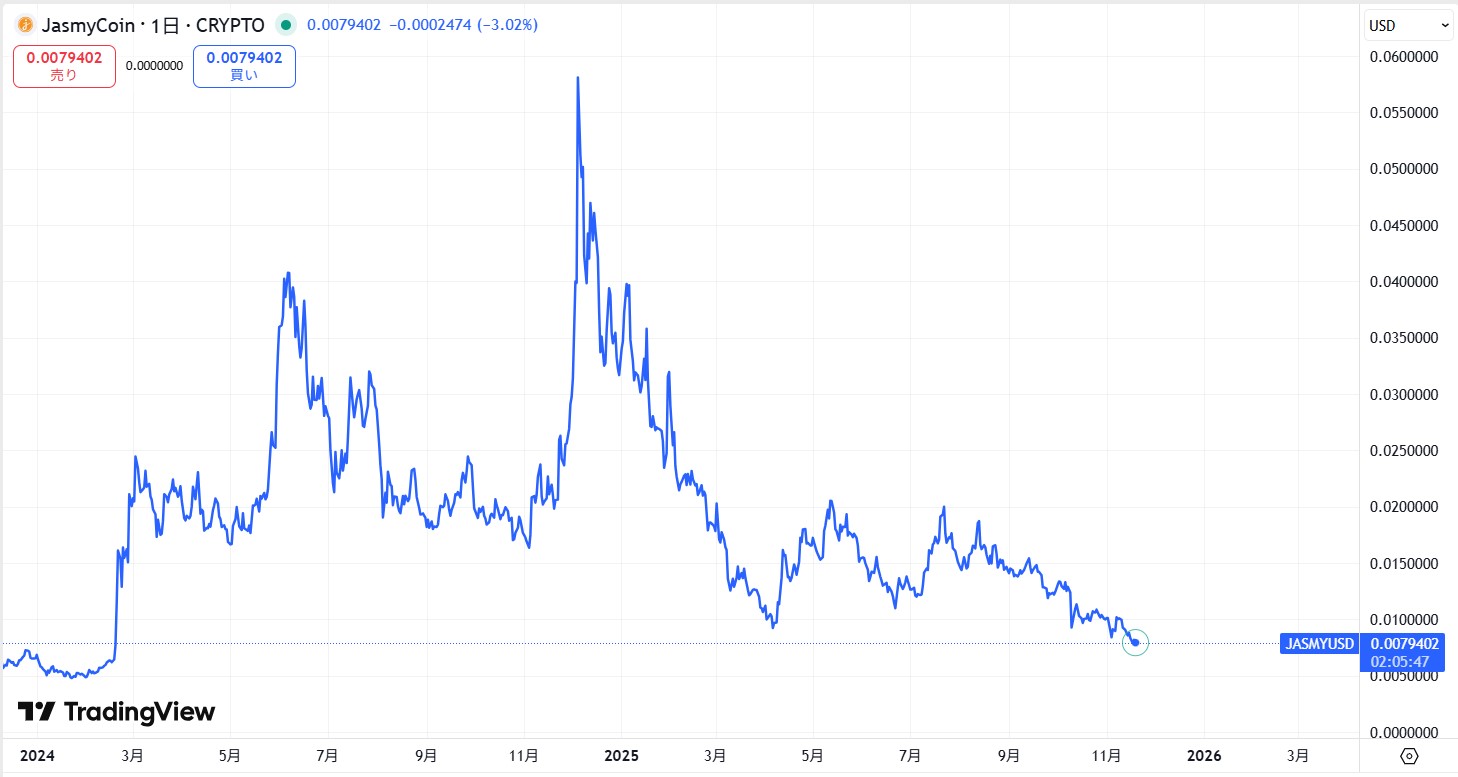 直近の価格動向