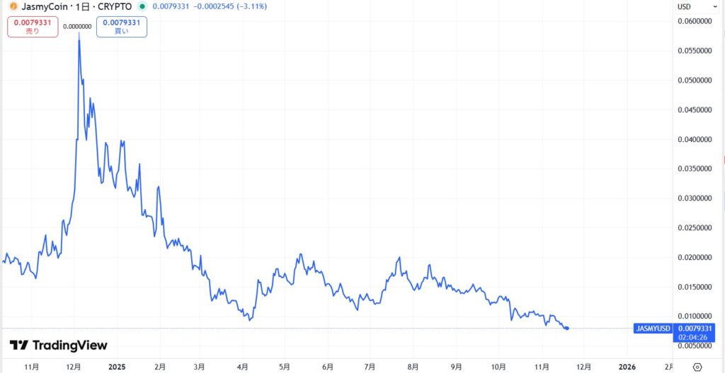 直近の価格動向