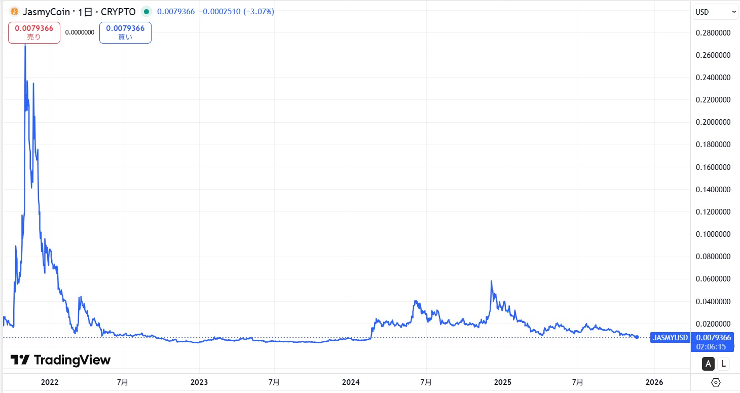 初上場から現在までの価格の動向
