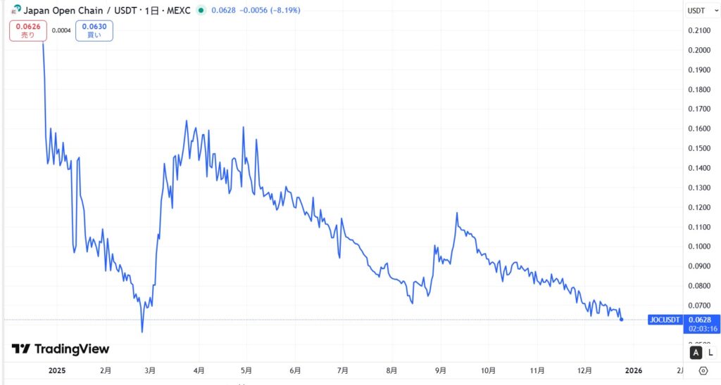 JOCトークンの価格動向