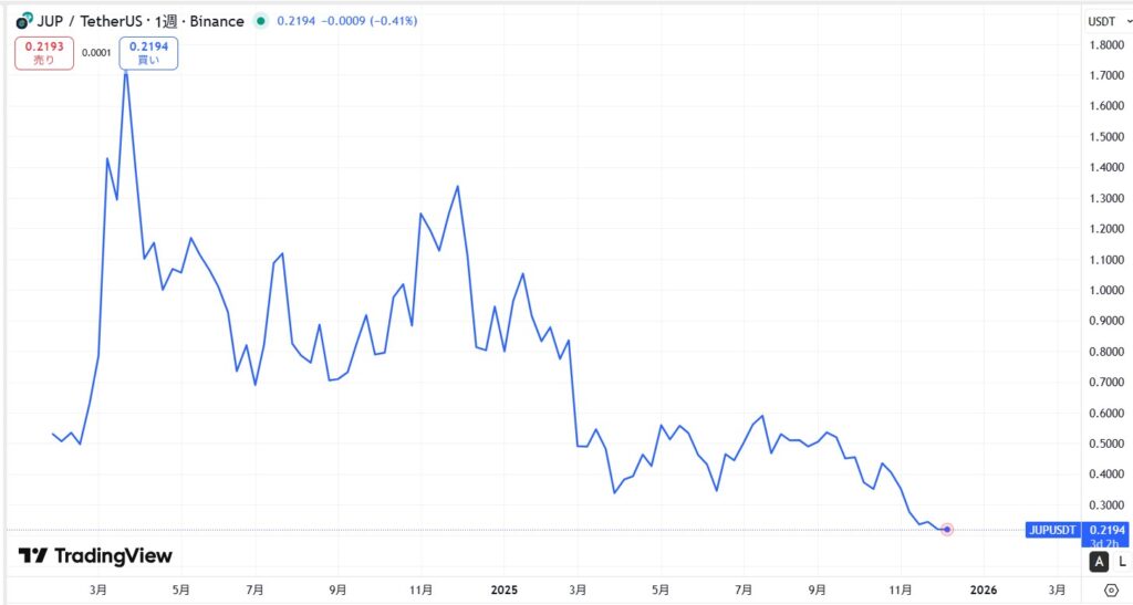 仮想通貨JUP(ジュピター/Jupiter)の価格動向