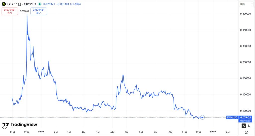 仮想通貨KAIA(カイア)の価格動向