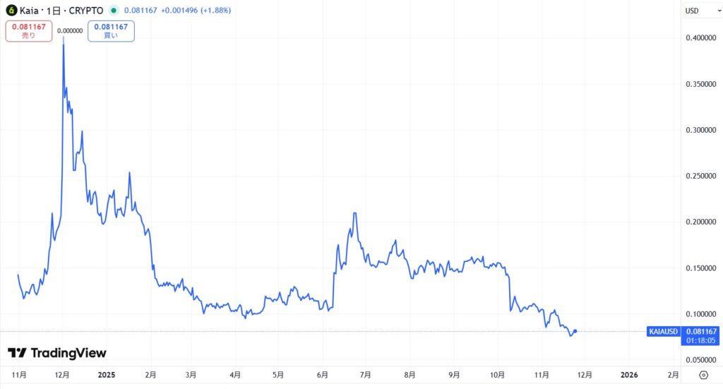仮想通貨KAIA(カイア)の価格動向