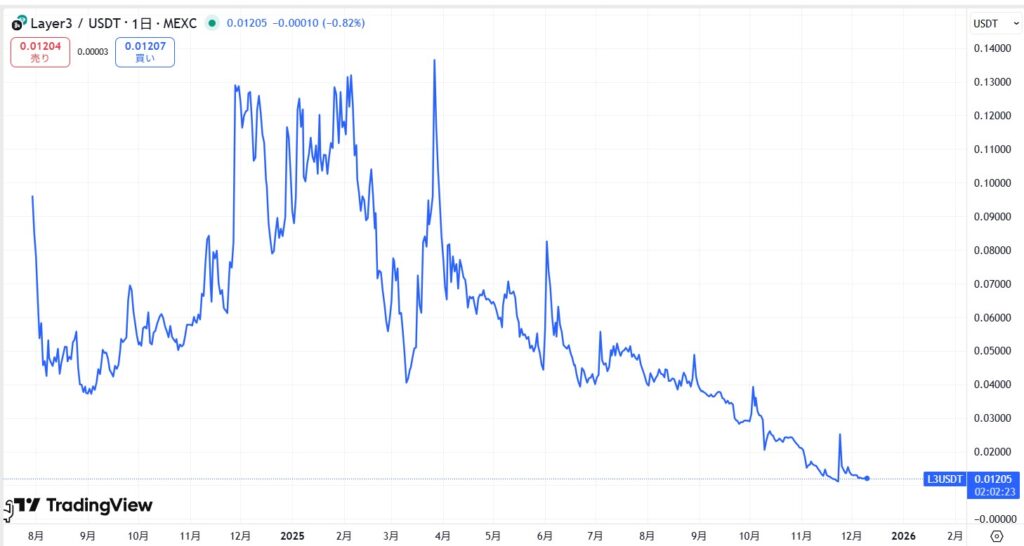 仮想通貨L3(Layer3)の価格動向