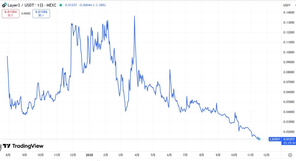 仮想通貨L3(Layer3)の価格動向