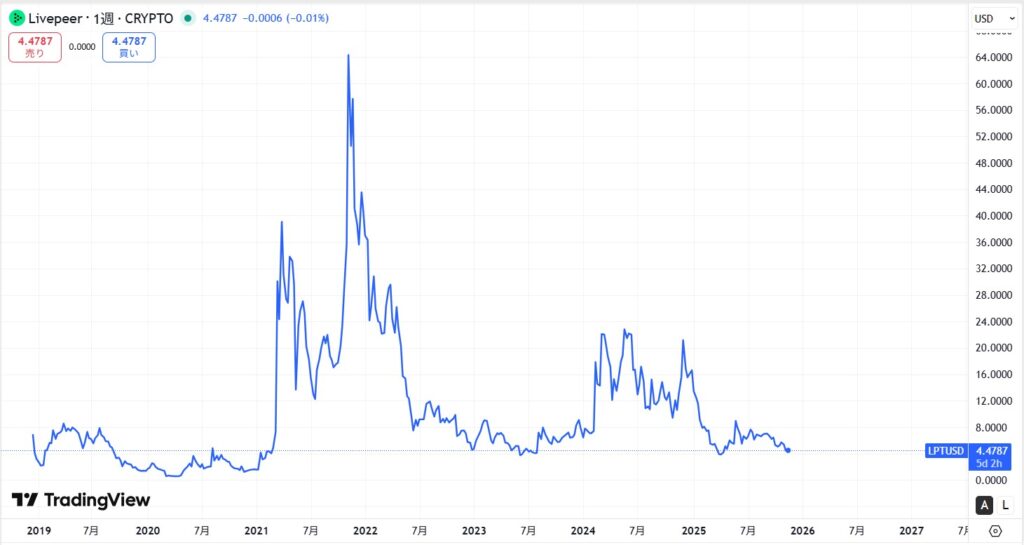 仮想通貨LPT(ライブピア)の価格動向