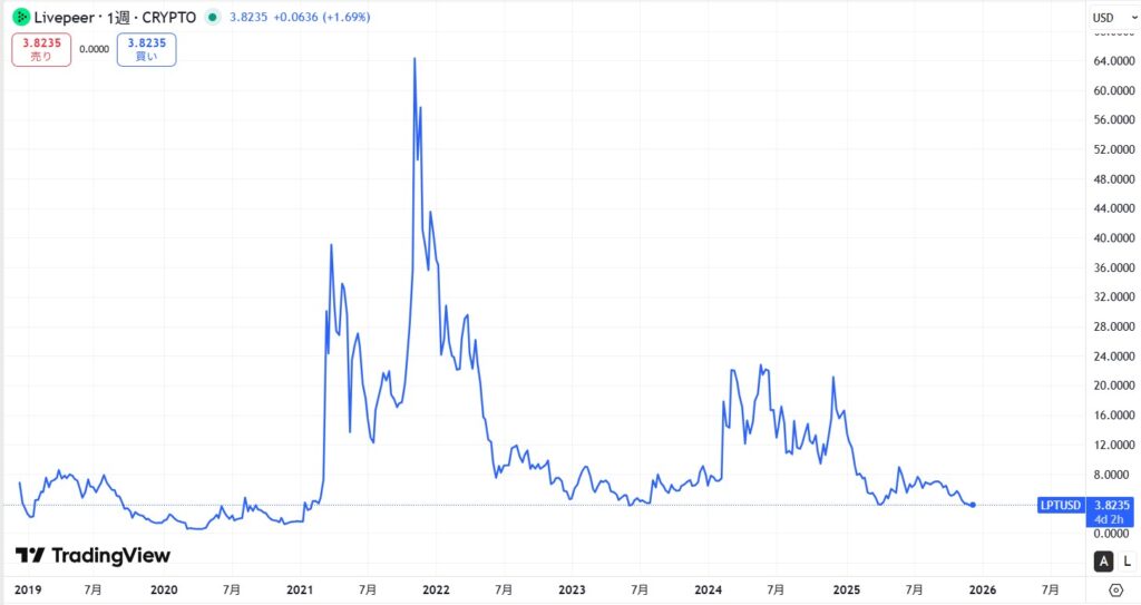 仮想通貨LPT(ライブピア)の価格動向