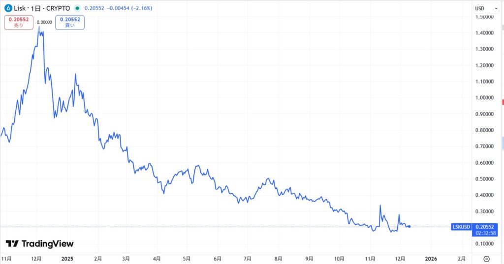 LSK価格動向