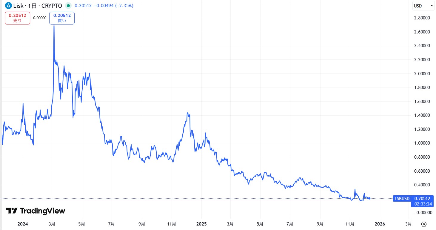 直近の価格動向