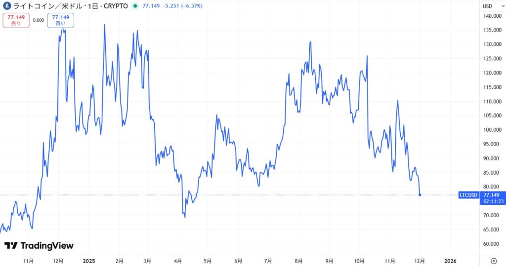 直近の価格動向