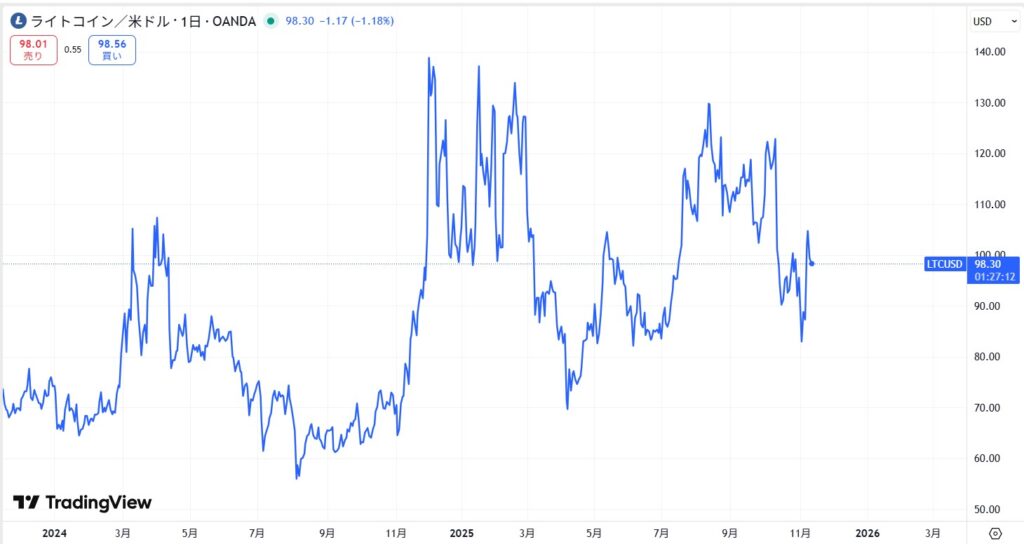 直近の価格動向