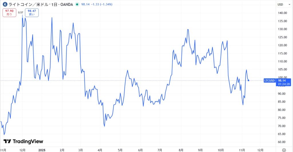 LTC価格動向